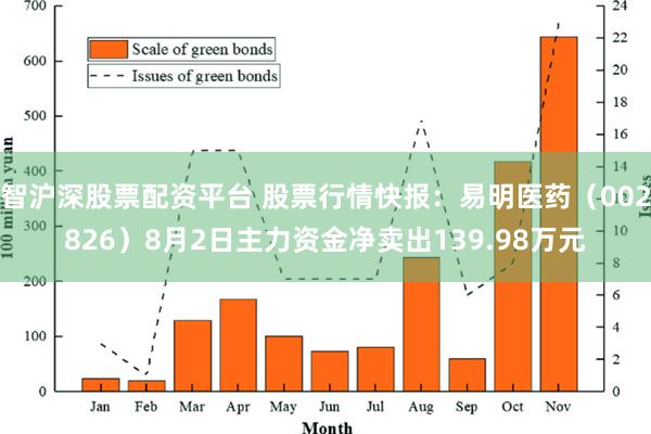 智沪深股票配资平台 股票行情快报：易明医药（002826）8月2日主力资金净卖出139.98万元