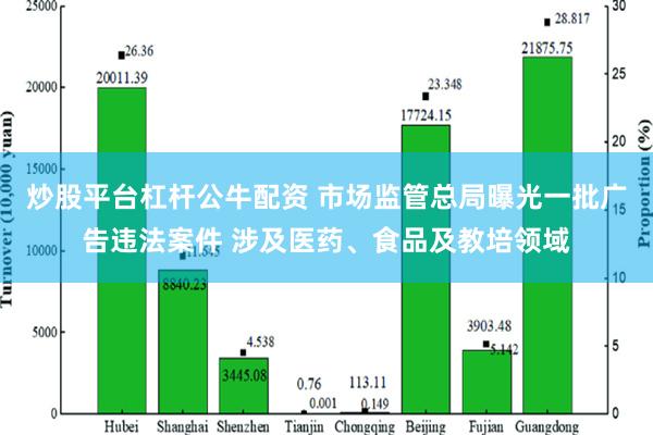 炒股平台杠杆公牛配资 市场监管总局曝光一批广告违法案件 涉及医药、食品及教培领域