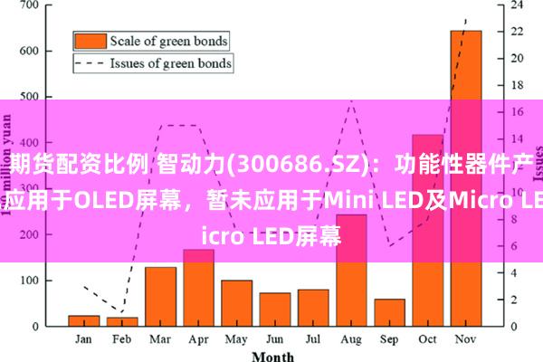 期货配资比例 智动力(300686.SZ)：功能性器件产品现已应用于OLED屏幕，暂未应用于Mini LED及Micro LED屏幕