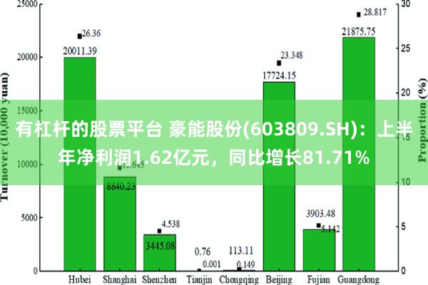 有杠杆的股票平台 豪能股份(603809.SH)：上半年净利润1.62亿元，同比增长81.71%