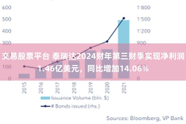 交易股票平台 泰瑞达2024财年第三财季实现净利润1.46亿