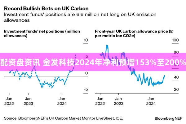 配资盘资讯 金发科技2024年净利预增153%至200%